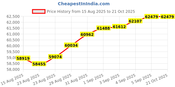 tatacliq.com Malabar Gold and Diamonds 22k (916) Yellow Gold Ring for Men malabar gold and diamonds Price History Graph from 15 Aug 2025 to 21 Oct 2025