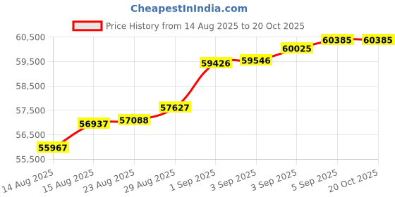 tatacliq.com Malabar Gold and Diamonds 22k (916) Yellow Gold Ring for Men malabar gold and diamonds Price History Graph from 14 Aug 2025 to 19 Oct 2025