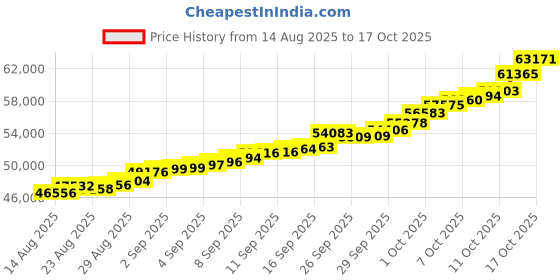 tatacliq.com Malabar Gold and Diamonds 22k (916) Yellow Gold Ring for Men malabar gold and diamonds Price History Graph from 14 Aug 2025 to 17 Oct 2025