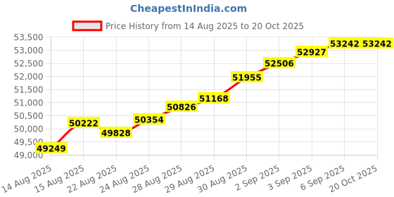 tatacliq.com Malabar Gold and Diamonds 22k (916) Yellow Gold Ring for Men malabar gold and diamonds Price History Graph from 14 Aug 2025 to 19 Oct 2025