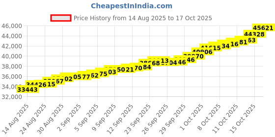 tatacliq.com Malabar Gold and Diamonds 22k (916) Yellow Gold Ring for Men malabar gold and diamonds Price History Graph from 14 Aug 2025 to 17 Oct 2025
