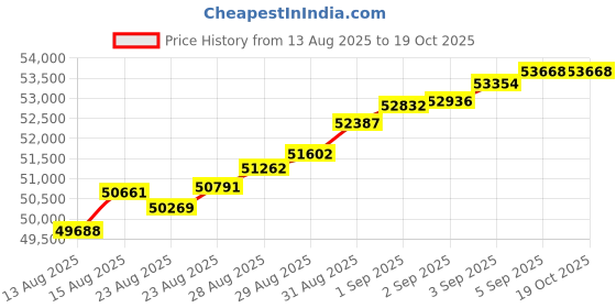tatacliq.com Malabar Gold and Diamonds 22k (916) Yellow Gold Ring for Men malabar gold and diamonds Price History Graph from 13 Aug 2025 to 18 Oct 2025