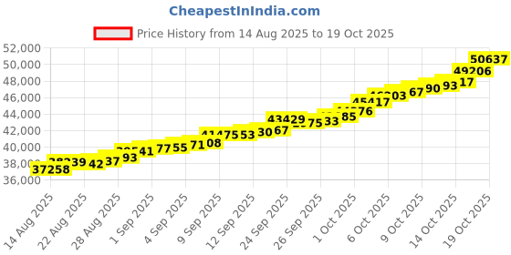 tatacliq.com Malabar Gold and Diamonds 22k (916) Yellow Gold Ring for Men malabar gold and diamonds Price History Graph from 14 Aug 2025 to 15 Oct 2025