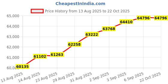 tatacliq.com Malabar Gold and Diamonds 22k (916) Yellow Gold Ring for Men malabar gold and diamonds Price History Graph from 13 Aug 2025 to 21 Oct 2025