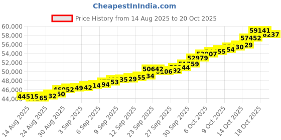 tatacliq.com Malabar Gold and Diamonds 22k (916) Yellow Gold Ring for Men malabar gold and diamonds Price History Graph from 14 Aug 2025 to 20 Oct 2025