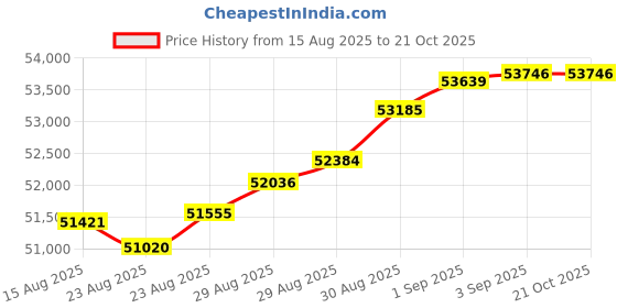 tatacliq.com Malabar Gold and Diamonds 22k (916) Yellow Gold Ring for Men malabar gold and diamonds Price History Graph from 15 Aug 2025 to 21 Oct 2025