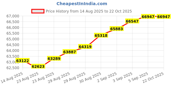 tatacliq.com Malabar Gold and Diamonds 22k (916) Yellow Gold Ring for Men malabar gold and diamonds Price History Graph from 14 Aug 2025 to 22 Oct 2025