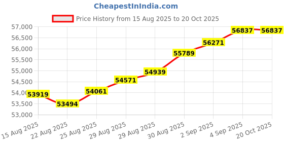 tatacliq.com Malabar Gold and Diamonds 22k (916) Yellow Gold Ring for Men malabar gold and diamonds Price History Graph from 15 Aug 2025 to 20 Oct 2025