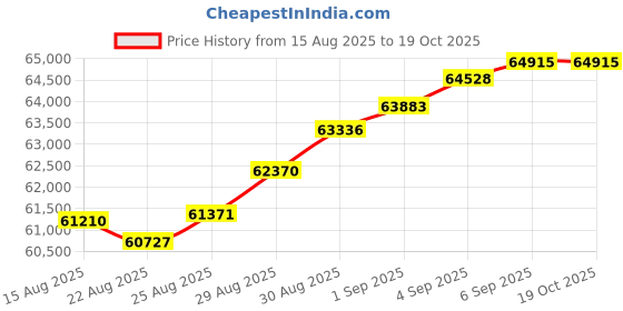 tatacliq.com Malabar Gold and Diamonds 22k (916) Yellow Gold Ring for Men malabar gold and diamonds Price History Graph from 15 Aug 2025 to 19 Oct 2025