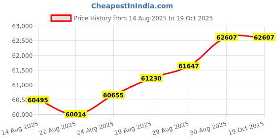 tatacliq.com Malabar Gold and Diamonds 22k (916) Yellow Gold Ring for Men malabar gold and diamonds Price History Graph from 14 Aug 2025 to 19 Oct 2025