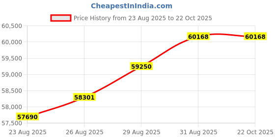 tatacliq.com Malabar Gold and Diamonds 22k (916) Yellow Gold Ring for Men malabar gold and diamonds Price History Graph from 23 Aug 2025 to 21 Oct 2025