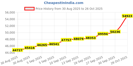 tatacliq.com Malabar Gold and Diamonds 22k (916) Yellow Gold Ring for Men malabar gold and diamonds Price History Graph from 30 Aug 2025 to 26 Oct 2025