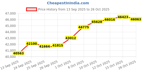tatacliq.com Malabar Gold and Diamonds 22k (916) Yellow Gold Ring for Men malabar gold and diamonds Price History Graph from 13 Sep 2025 to 26 Oct 2025