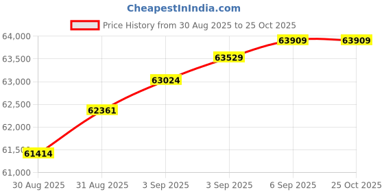 tatacliq.com Malabar Gold and Diamonds 22k (916) Yellow Gold Ring for Men malabar gold and diamonds Price History Graph from 30 Aug 2025 to 25 Oct 2025