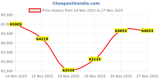 tatacliq.com Malabar Gold and Diamonds 22k (916) Yellow Gold Ring for Men malabar gold and diamonds Price History Graph from 14 Nov 2025 to 26 Nov 2025
