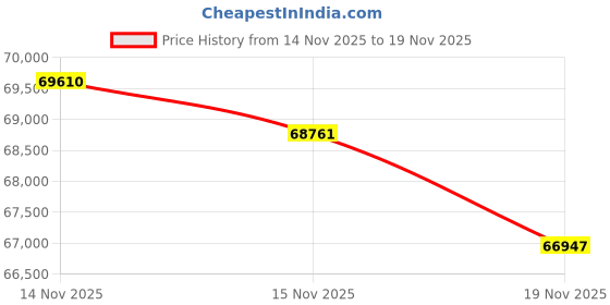 tatacliq.com Malabar Gold and Diamonds 22k (916) Yellow Gold Ring for Men malabar gold and diamonds Price History Graph from 14 Nov 2025 to 17 Nov 2025