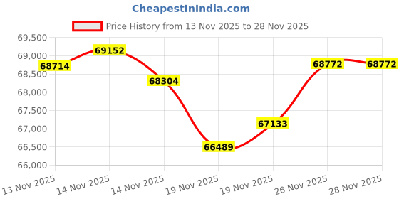 tatacliq.com Malabar Gold and Diamonds 22k (916) Yellow Gold Ring for Men malabar gold and diamonds Price History Graph from 13 Nov 2025 to 27 Nov 2025