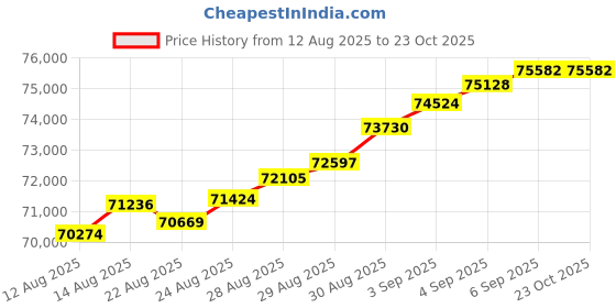 tatacliq.com Malabar Gold and Diamonds 22k (916) Yellow Gold Ring for Women malabar gold and diamonds Price History Graph from 12 Aug 2025 to 23 Oct 2025