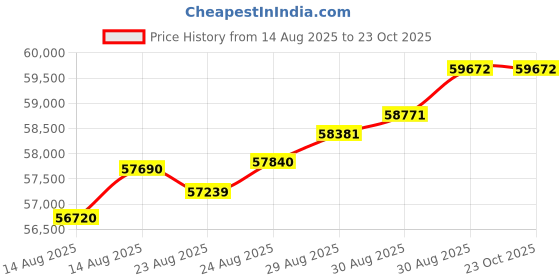 tatacliq.com Malabar Gold and Diamonds 22k (916) Yellow Gold Ring for Women malabar gold and diamonds Price History Graph from 14 Aug 2025 to 22 Oct 2025