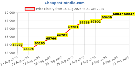 tatacliq.com Malabar Gold and Diamonds 22k (916) Yellow Gold Ring for Women malabar gold and diamonds Price History Graph from 14 Aug 2025 to 21 Oct 2025