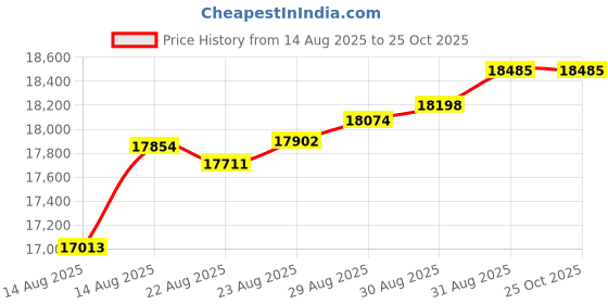 tatacliq.com Malabar Gold and Diamonds 22k (916) Yellow Gold Ring for Women malabar gold and diamonds Price History Graph from 14 Aug 2025 to 25 Oct 2025