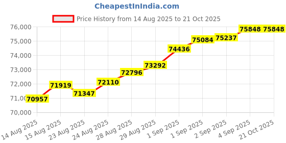 tatacliq.com Malabar Gold and Diamonds 22k (916) Yellow Gold Ring for Women malabar gold and diamonds Price History Graph from 14 Aug 2025 to 21 Oct 2025