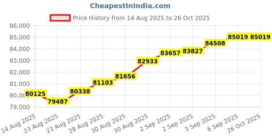 tatacliq.com Malabar Gold and Diamonds 22k (916) Yellow Gold Ring for Women malabar gold and diamonds Price History Graph from 14 Aug 2025 to 25 Oct 2025
