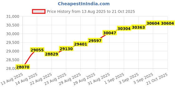 tatacliq.com Malabar Gold and Diamonds 22k (916) Yellow Gold Ring for Women malabar gold and diamonds Price History Graph from 13 Aug 2025 to 21 Oct 2025