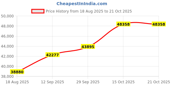 tatacliq.com Malabar Gold and Diamonds 22k (916) Yellow Gold Ring for Women malabar gold and diamonds Price History Graph from 18 Aug 2025 to 21 Oct 2025