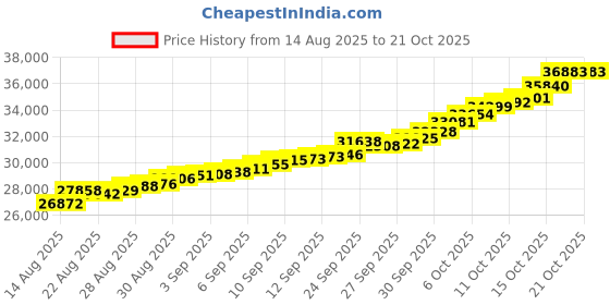 tatacliq.com Malabar Gold and Diamonds 22k (916) Yellow Gold Ring for Women malabar gold and diamonds Price History Graph from 14 Aug 2025 to 20 Oct 2025