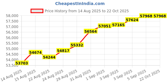 tatacliq.com Malabar Gold and Diamonds 22k (916) Yellow Gold Ring for Women malabar gold and diamonds Price History Graph from 14 Aug 2025 to 21 Oct 2025
