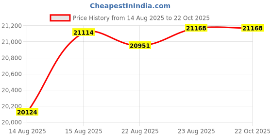 tatacliq.com Malabar Gold and Diamonds 22k (916) Yellow Gold Ring for Women malabar gold and diamonds Price History Graph from 14 Aug 2025 to 21 Oct 2025