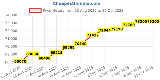 tatacliq.com Malabar Gold and Diamonds 22k (916) Yellow Gold Ring for Women malabar gold and diamonds Price History Graph from 13 Aug 2025 to 22 Oct 2025