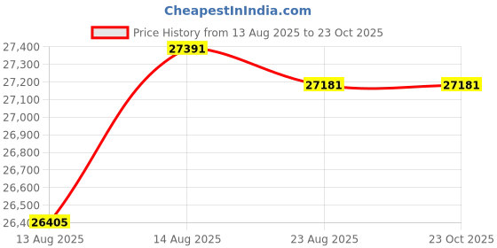 tatacliq.com Malabar Gold and Diamonds 22k (916) Yellow Gold Ring for Women malabar gold and diamonds Price History Graph from 13 Aug 2025 to 23 Oct 2025