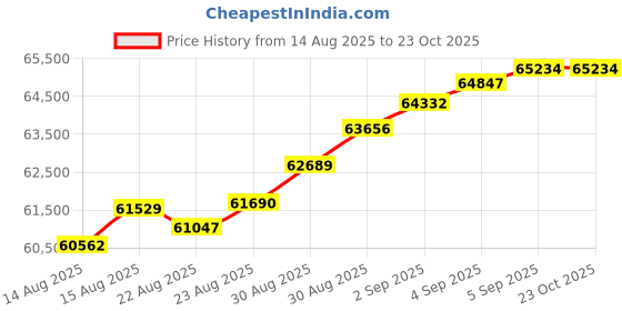 tatacliq.com Malabar Gold and Diamonds 22k (916) Yellow Gold Ring for Women malabar gold and diamonds Price History Graph from 14 Aug 2025 to 22 Oct 2025