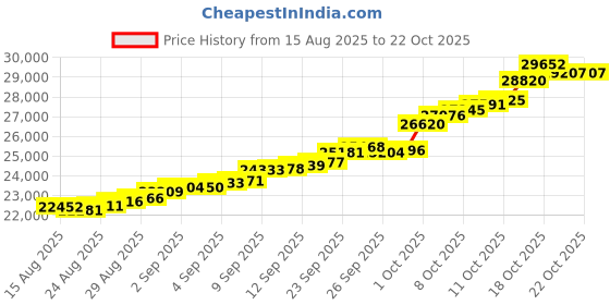 tatacliq.com Malabar Gold and Diamonds 22k (916) Yellow Gold Ring for Women malabar gold and diamonds Price History Graph from 15 Aug 2025 to 21 Oct 2025