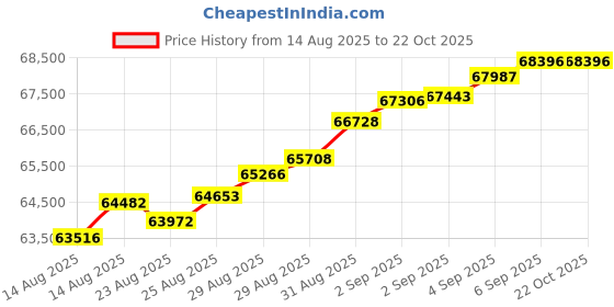 tatacliq.com Malabar Gold and Diamonds 22k (916) Yellow Gold Ring for Women malabar gold and diamonds Price History Graph from 14 Aug 2025 to 22 Oct 2025