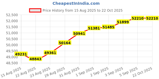 tatacliq.com Malabar Gold and Diamonds 22k (916) Yellow Gold Ring for Women malabar gold and diamonds Price History Graph from 15 Aug 2025 to 21 Oct 2025
