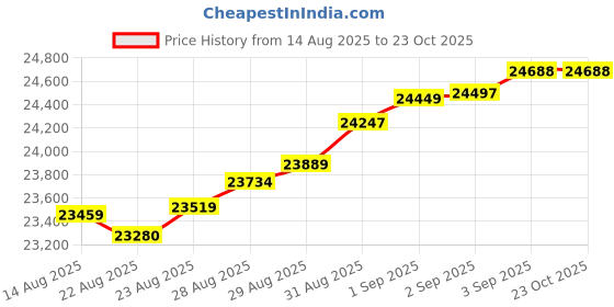 tatacliq.com Malabar Gold and Diamonds 22k (916) Yellow Gold Ring for Women malabar gold and diamonds Price History Graph from 14 Aug 2025 to 23 Oct 2025