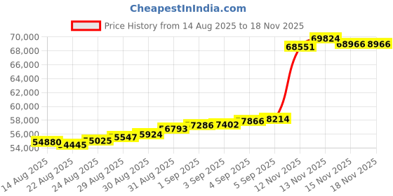 tatacliq.com Malabar Gold and Diamonds 22k (916) Yellow Gold Ring for Women malabar gold and diamonds Price History Graph from 14 Aug 2025 to 18 Nov 2025