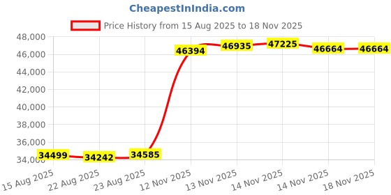 tatacliq.com Malabar Gold and Diamonds 22k (916) Yellow Gold Ring for Women malabar gold and diamonds Price History Graph from 15 Aug 2025 to 18 Nov 2025