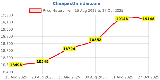 tatacliq.com Malabar Gold and Diamonds 22k (916) Yellow Gold Ring for Women malabar gold and diamonds Price History Graph from 15 Aug 2025 to 27 Oct 2025