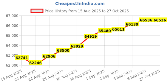 tatacliq.com Malabar Gold and Diamonds 22k (916) Yellow Gold Ring for Women malabar gold and diamonds Price History Graph from 15 Aug 2025 to 26 Oct 2025
