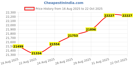 tatacliq.com Malabar Gold and Diamonds 22k (916) Yellow Gold Ring for Women malabar gold and diamonds Price History Graph from 16 Aug 2025 to 21 Oct 2025