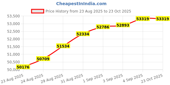 tatacliq.com Malabar Gold and Diamonds 22k (916) Yellow Gold Ring for Women malabar gold and diamonds Price History Graph from 23 Aug 2025 to 22 Oct 2025