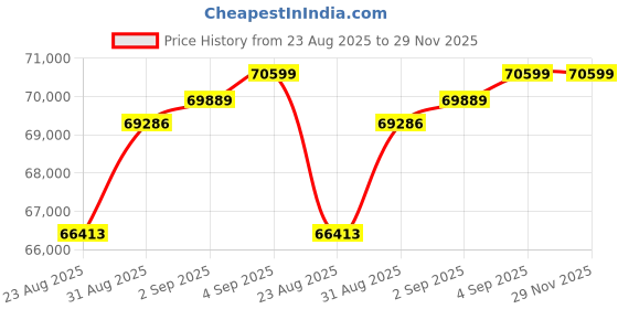 tatacliq.com Malabar Gold and Diamonds 22k (916) Yellow Gold Ring for Women malabar gold and diamonds Price History Graph from 23 Aug 2025 to 29 Nov 2025
