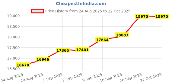 tatacliq.com Malabar Gold and Diamonds 22k (916) Yellow Gold Ring for Women malabar gold and diamonds Price History Graph from 24 Aug 2025 to 21 Oct 2025