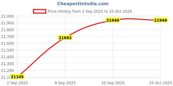 tatacliq.com Malabar Gold and Diamonds 22k (916) Yellow Gold Ring for Women malabar gold and diamonds Price History Graph from 2 Sep 2025 to 25 Oct 2025