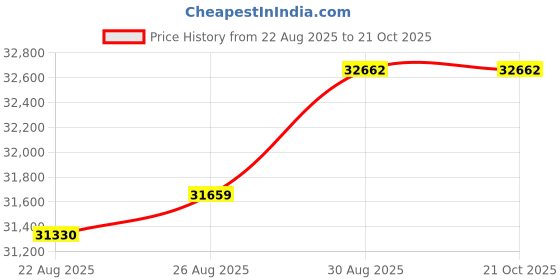 tatacliq.com Malabar Gold and Diamonds 22k (916) Yellow Gold Ring for Women malabar gold and diamonds Price History Graph from 22 Aug 2025 to 21 Oct 2025