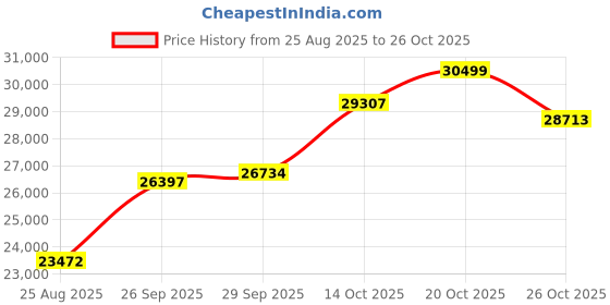 tatacliq.com Malabar Gold and Diamonds 22k (916) Yellow Gold Ring for Women malabar gold and diamonds Price History Graph from 25 Aug 2025 to 26 Oct 2025